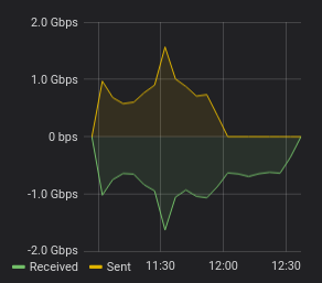 traffic graph